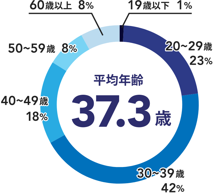 平均年齢37.3歳