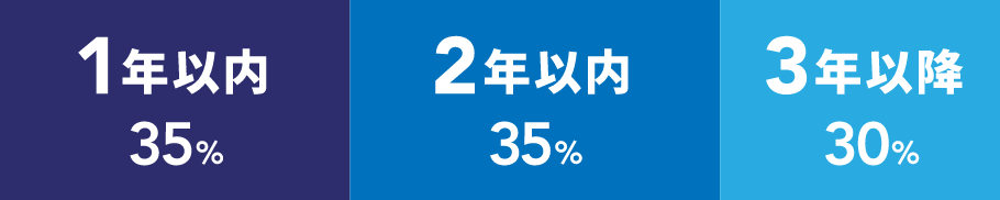 1年以内35% 2年以内35% 3年以降30%