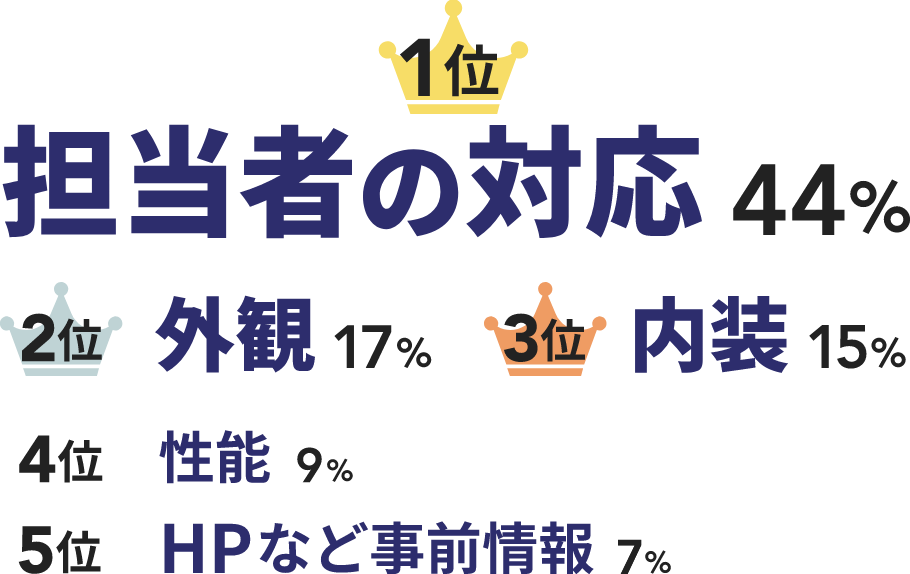 1位 対応者の対応44% 2位 外観17% 3位 内装15% 4位 性能9% 5位 HPなど事前情報7%