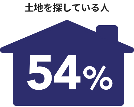 土地を探している人54%